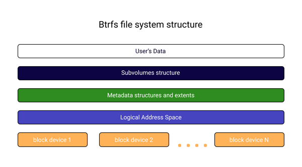 La structure du système de fichiers Btrfs