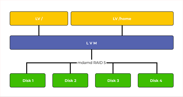 Principe du RAID LVM