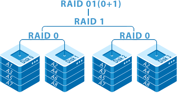 Fonctionnement de RAID 01 (RAID 0+1)