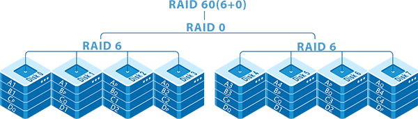 Configuration RAID optimale