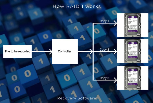 Comment récupérer les données d'une matrice RAID 1 ?