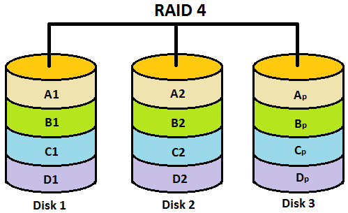 How to recover data from RAID 3 and RAID 4 arrays? How to recover data from RAID 3 and RAID 4 arrays?