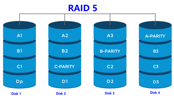 Comment récupérer les données perdues d'une matrice RAID 5 ?