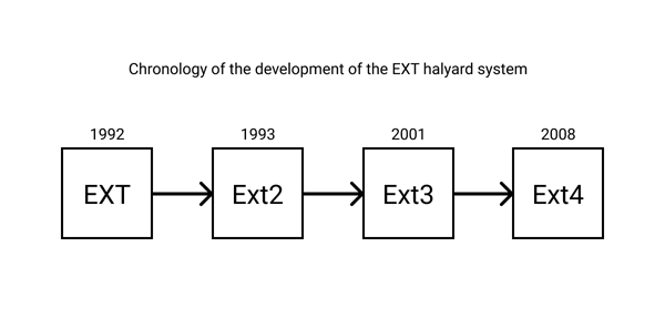 L'évolution du système de fichiers EXT