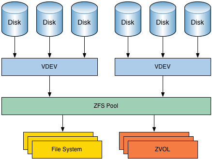 La structure du système de fichiers ZFS